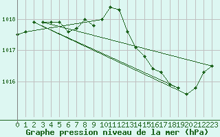 Courbe de la pression atmosphrique pour Orlans (45)