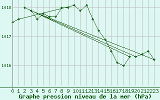 Courbe de la pression atmosphrique pour Cap Pertusato (2A)