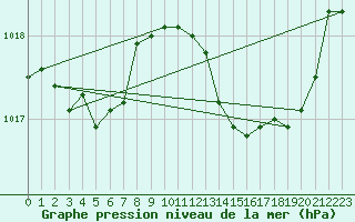 Courbe de la pression atmosphrique pour Cap Pertusato (2A)