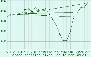 Courbe de la pression atmosphrique pour Gsgen