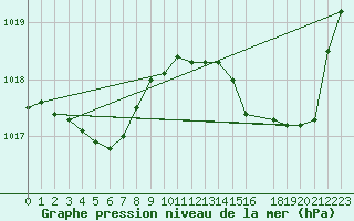 Courbe de la pression atmosphrique pour Saint-Cyprien (66)