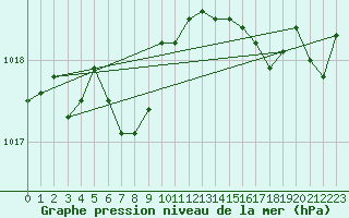 Courbe de la pression atmosphrique pour Ile du Levant (83)