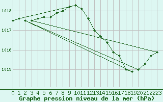 Courbe de la pression atmosphrique pour Rochegude (26)