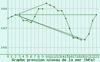 Courbe de la pression atmosphrique pour Orly (91)