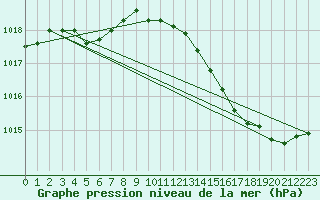 Courbe de la pression atmosphrique pour Landser (68)