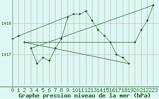 Courbe de la pression atmosphrique pour Xert / Chert (Esp)