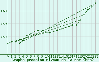 Courbe de la pression atmosphrique pour Schleswig