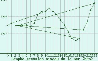 Courbe de la pression atmosphrique pour Marignane (13)