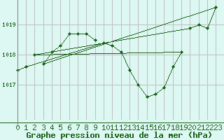 Courbe de la pression atmosphrique pour Kuemmersruck