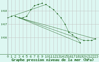 Courbe de la pression atmosphrique pour Crest (26)
