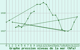 Courbe de la pression atmosphrique pour Ile du Levant (83)