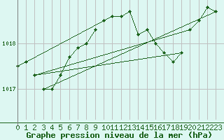 Courbe de la pression atmosphrique pour Cap Pertusato (2A)