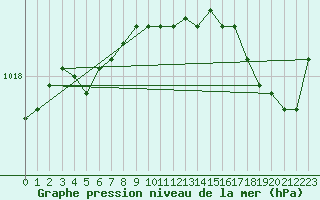 Courbe de la pression atmosphrique pour Ploeren (56)