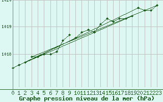 Courbe de la pression atmosphrique pour Kokemaki Tulkkila