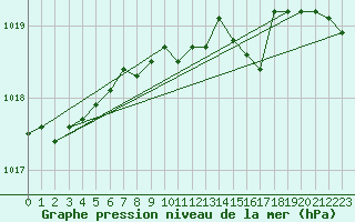 Courbe de la pression atmosphrique pour Giswil