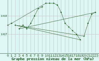 Courbe de la pression atmosphrique pour Cap Corse (2B)