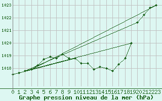 Courbe de la pression atmosphrique pour Neu Ulrichstein