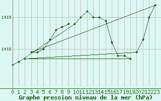 Courbe de la pression atmosphrique pour Marignane (13)