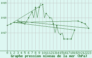 Courbe de la pression atmosphrique pour Boscombe Down