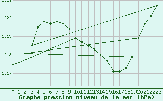 Courbe de la pression atmosphrique pour Roth