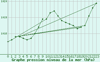 Courbe de la pression atmosphrique pour Dinard (35)