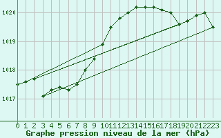 Courbe de la pression atmosphrique pour Grandes Bergeronnes