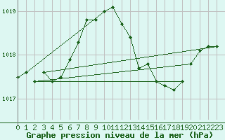 Courbe de la pression atmosphrique pour Viana Do Castelo-Chafe