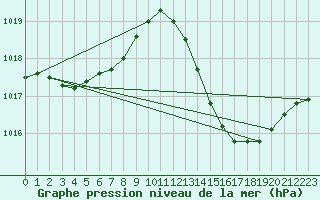 Courbe de la pression atmosphrique pour Jan (Esp)