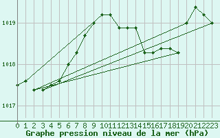 Courbe de la pression atmosphrique pour Viana Do Castelo-Chafe