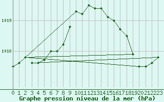 Courbe de la pression atmosphrique pour Pointe de Chassiron (17)