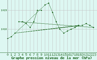 Courbe de la pression atmosphrique pour Alfeld