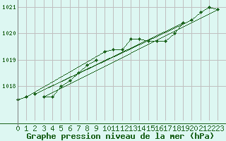Courbe de la pression atmosphrique pour List / Sylt