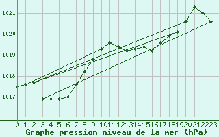 Courbe de la pression atmosphrique pour Takada