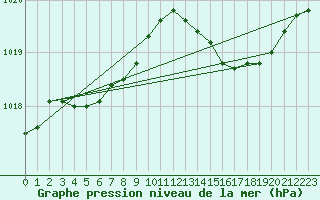 Courbe de la pression atmosphrique pour Hyres (83)