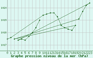 Courbe de la pression atmosphrique pour Calvi (2B)