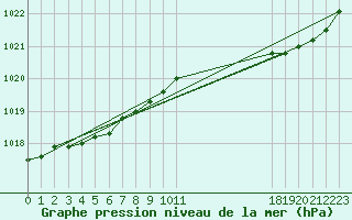 Courbe de la pression atmosphrique pour Neufchef (57)