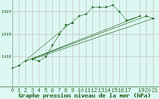 Courbe de la pression atmosphrique pour Zeebrugge