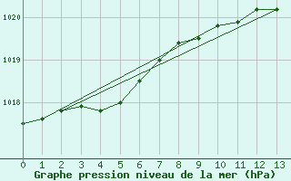 Courbe de la pression atmosphrique pour Zeebrugge