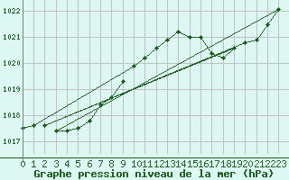 Courbe de la pression atmosphrique pour Bergerac (24)