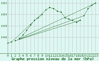 Courbe de la pression atmosphrique pour Rostherne No 2