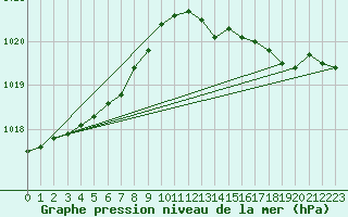 Courbe de la pression atmosphrique pour Renwez (08)