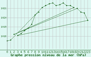 Courbe de la pression atmosphrique pour Aberporth