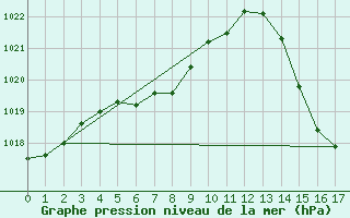 Courbe de la pression atmosphrique pour Banff, Alta.