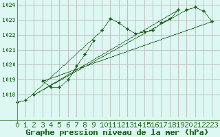 Courbe de la pression atmosphrique pour Cap Pertusato (2A)