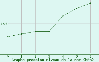 Courbe de la pression atmosphrique pour Calatayud