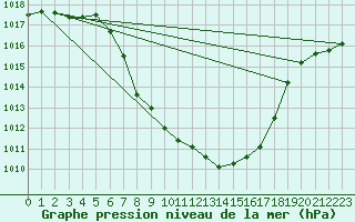 Courbe de la pression atmosphrique pour St Sebastian / Mariazell