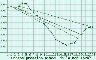 Courbe de la pression atmosphrique pour Klagenfurt