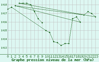 Courbe de la pression atmosphrique pour Fortun