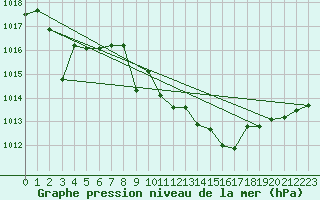 Courbe de la pression atmosphrique pour Hinojosa Del Duque