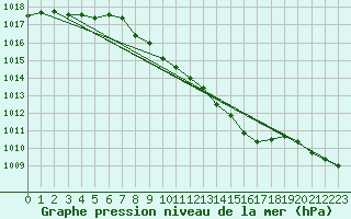 Courbe de la pression atmosphrique pour Neuhutten-Spessart